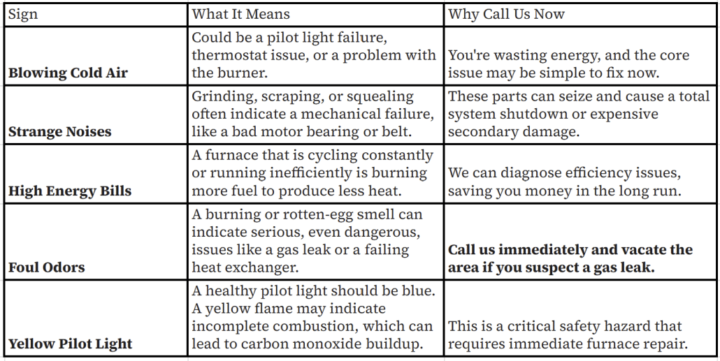 Table for common furnace issues